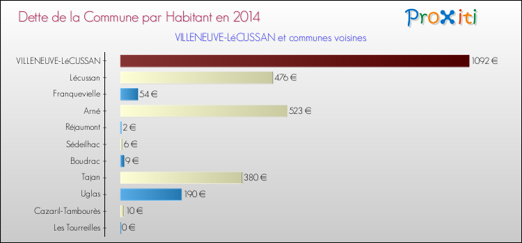 Dette par habitant de la commune en 2014 pour VILLENEUVE-LéCUSSAN et les communes proches Comparaison de la dette par habitant de la commune en 2014 pour VILLENEUVE-LéCUSSAN et les communes voisines