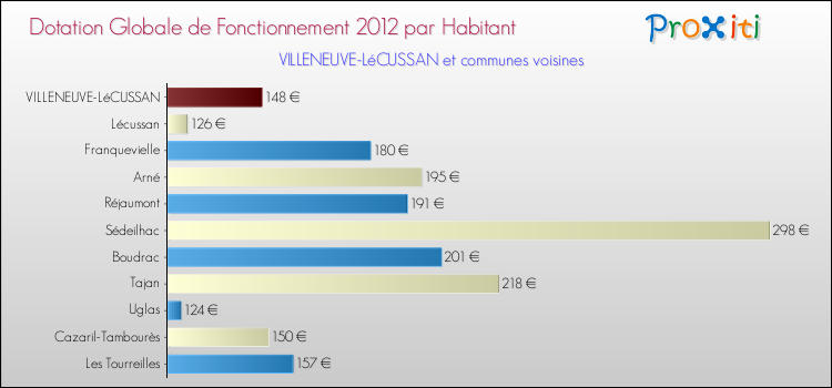 Montant des dotations globales de fonctionnement DGF par Habitant pour VILLENEUVE-LéCUSSAN et les communes proches Comparaison des des dotations globales de fonctionnement DGF par habitant pour VILLENEUVE-LéCUSSAN et les communes voisines