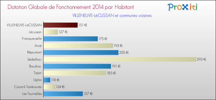 Montant des dotations globales de fonctionnement DGF par Habitant pour VILLENEUVE-LéCUSSAN et les communes proches en 2014. Comparaison des des dotations globales de fonctionnement DGF par habitant pour VILLENEUVE-LéCUSSAN et les communes voisines en 2014.
