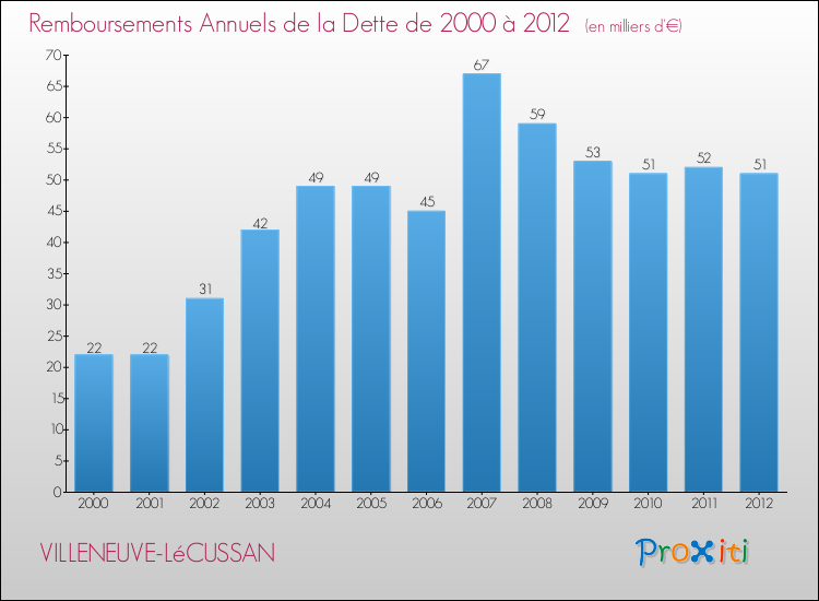 Evolution de l'annuité de la dette pour la commune de VILLENEUVE-LéCUSSAN de 2000 à 2012 Annuités de la dette pour VILLENEUVE-LéCUSSAN de 2000 à 2012