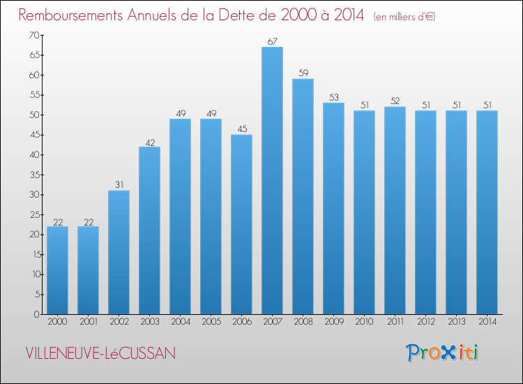 Evolution de l'annuité de la dette pour la commune de VILLENEUVE-LéCUSSAN de 2000 à 2014 Annuités de la dette pour VILLENEUVE-LéCUSSAN de 2000 à 2014