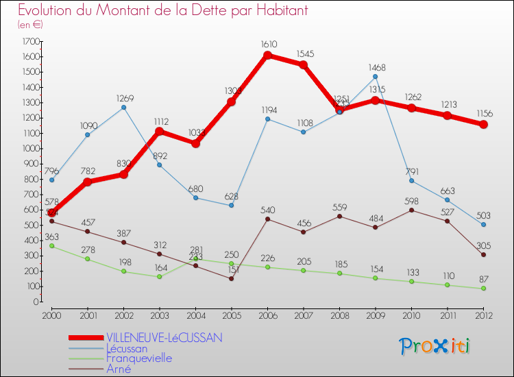 Evolution de la dette par habitant pour la commune de VILLENEUVE-LéCUSSAN et les communes proches de 2000 à 2012 Comparaison de la dette par habitant pour VILLENEUVE-LéCUSSAN et les communes voisines de 2000 à 2012
