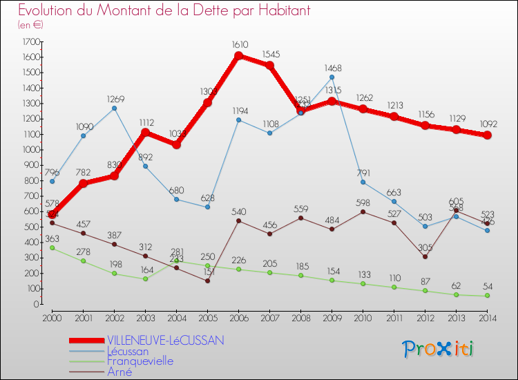 Evolution de la dette par habitant pour la commune de VILLENEUVE-LéCUSSAN et les communes proches de 2000 à 2014 Comparaison de la dette par habitant pour VILLENEUVE-LéCUSSAN et les communes voisines de 2000 à 2014