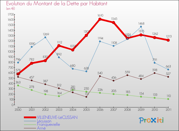 Evolution de la dette par habitant pour la commune de VILLENEUVE-LéCUSSAN et les communes proches Comparaison de la dette par habitant pour VILLENEUVE-LéCUSSAN et les communes voisines