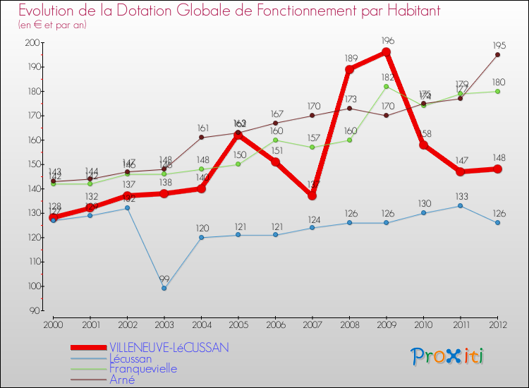 Evolution et montant de la dotation globale de fonctionnement par Habitant pour VILLENEUVE-LéCUSSAN et les communes proches Comparaison des dotations globales de fonctionnement par habitant pour VILLENEUVE-LéCUSSAN et les communes voisines