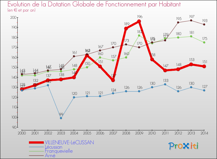 Evolution et montant de la dotation globale de fonctionnement par Habitant pour VILLENEUVE-LéCUSSAN et les communes proches de 2000 à 2014. Comparaison des dotations globales de fonctionnement par habitant pour VILLENEUVE-LéCUSSAN et les communes voisines de 2000 à 2014.