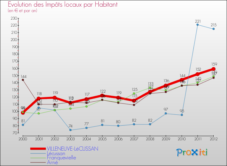 Evolution et montant des impôts locaux par Habitant pour VILLENEUVE-LéCUSSAN et les communes proches Comparaison des impôts locaux par habitant pour VILLENEUVE-LéCUSSAN et les communes voisines