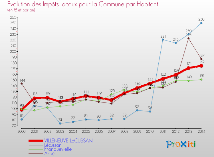 Evolution et montant des impôts locaux par Habitant pour VILLENEUVE-LéCUSSAN et les communes proches de 2000 à 2014 Comparaison des impôts locaux par habitant pour VILLENEUVE-LéCUSSAN et les communes voisines de 2000 à 2014