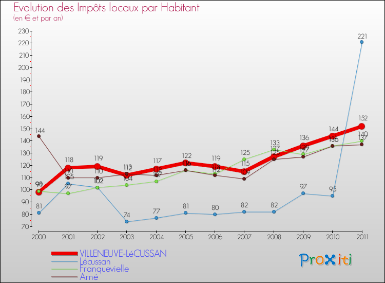 Evolution et montant des impôts locaux par Habitant pour VILLENEUVE-LéCUSSAN et les communes proches Comparaison des impôts locaux par habitant pour VILLENEUVE-LéCUSSAN et les communes voisines