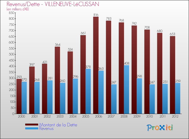 Evolution comparée de la dette et des revenus pour la commune de VILLENEUVE-LéCUSSAN de 2000 à 2012 Comparaison de la dette et des revenus pour VILLENEUVE-LéCUSSAN de 2000 à 2012