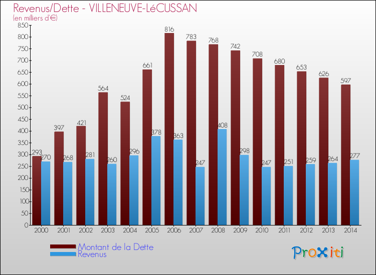 Evolution comparée de la dette et des revenus pour la commune de VILLENEUVE-LéCUSSAN de 2000 à 2014 Comparaison de la dette et des revenus pour VILLENEUVE-LéCUSSAN de 2000 à 2014