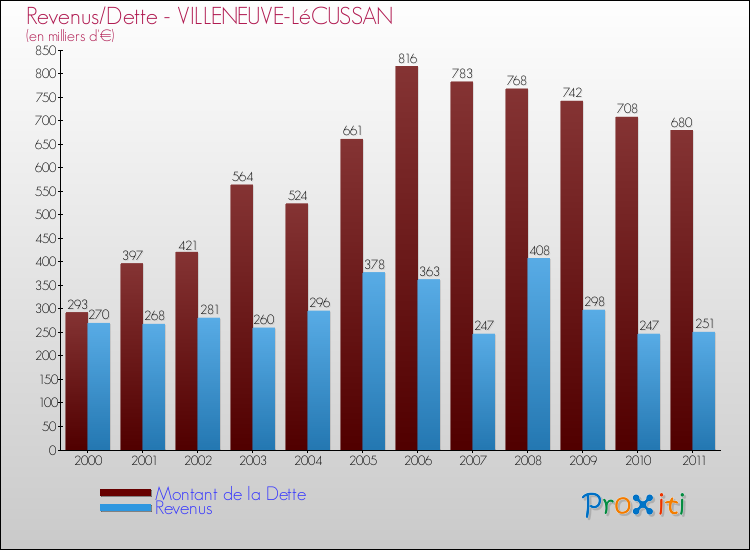 Evolution comparée de la dette et des revenus pour la commune de VILLENEUVE-LéCUSSAN de 2000 à 2011 Comparaison de la dette et des revenus pour VILLENEUVE-LéCUSSAN de 2000 à 2011