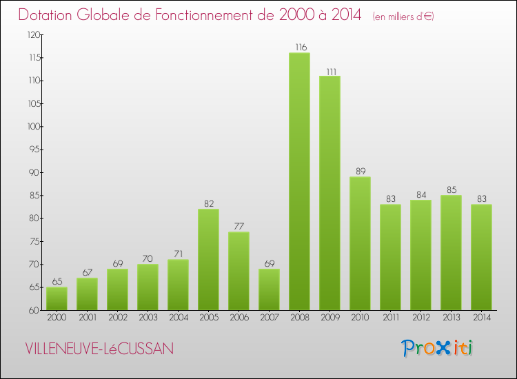 Evolution du montant de la Dotation Globale de Fonctionnement pour la commune de VILLENEUVE-LéCUSSAN de 2000 à 2014 Evolution du montant de la Dotation Globale de Fonctionnement pour VILLENEUVE-LéCUSSAN de 2000 à 2014