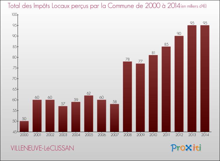 Evolution des Impôts Locaux pour la commune de VILLENEUVE-LéCUSSAN de 2000 à 2014 Evolution des Impôts Locaux pour VILLENEUVE-LéCUSSAN de 2000 à 2014