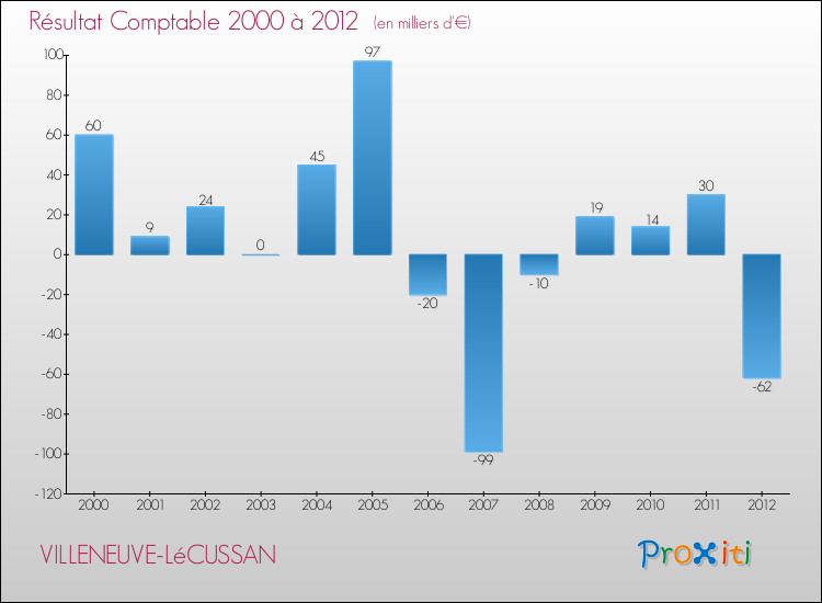 Evolution du résultat comptable pour la commune de VILLENEUVE-LéCUSSAN de 2000 à 2012 Evolution du résultat comptable pour VILLENEUVE-LéCUSSAN de 2000 à 2012