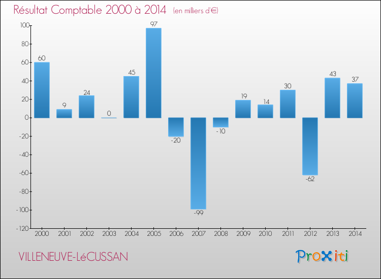 Evolution du résultat comptable pour la commune de VILLENEUVE-LéCUSSAN de 2000 à 2014 Evolution du résultat comptable pour VILLENEUVE-LéCUSSAN de 2000 à 2014