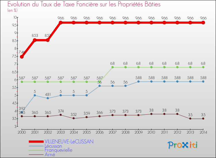 Evolution du taux de la taxe foncière sur le bati pour VILLENEUVE-LéCUSSAN et les communes proches de 2000 à 2014 Comparaison des taux de taxe foncière sur le bati pour VILLENEUVE-LéCUSSAN et les communes voisines de 2000 à 2014