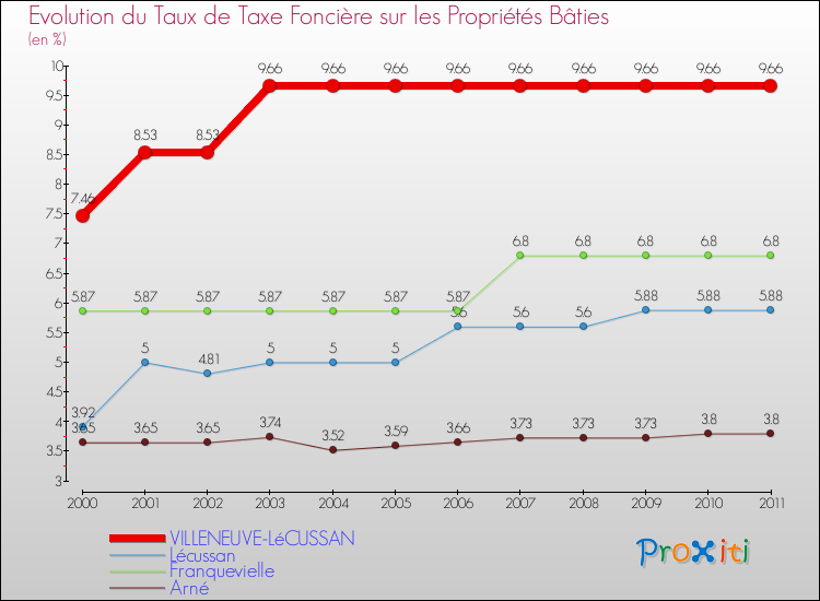 Evolution du taux de la taxe foncière sur le bati pour VILLENEUVE-LéCUSSAN et les communes proches Comparaison des taux de taxe foncière sur le bati pour VILLENEUVE-LéCUSSAN et les communes voisines