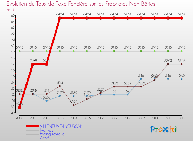 Evolution du taux de la taxe foncière sur les immeubles et terrains non batis pour VILLENEUVE-LéCUSSAN et les communes proches de 2000 à 2012 Comparaison des taux de la taxe foncière sur les immeubles et terrains non batis pour VILLENEUVE-LéCUSSAN et les communes voisines de 2000 à 2012