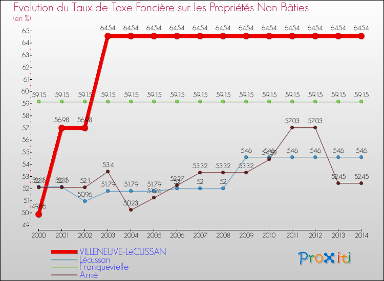 Evolution du taux de la taxe foncière sur les immeubles et terrains non batis pour VILLENEUVE-LéCUSSAN et les communes proches de 2000 à 2014 Comparaison des taux de la taxe foncière sur les immeubles et terrains non batis pour VILLENEUVE-LéCUSSAN et les communes voisines de 2000 à 2014