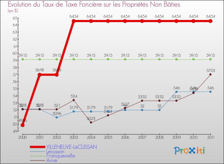 Evolution du taux de la taxe foncière sur les immeubles et terrains non batis pour VILLENEUVE-LéCUSSAN et les communes proches Comparaison des taux de la taxe foncière sur les immeubles et terrains non batis pour VILLENEUVE-LéCUSSAN et les communes voisines