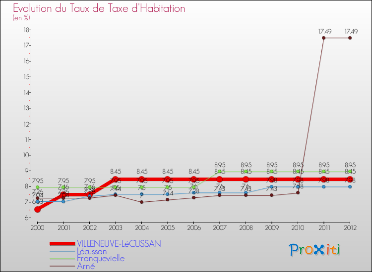 Evolution du taux de la taxe d'habitation pour VILLENEUVE-LéCUSSAN et les communes proches Comparaison des taux de la taxe d'habitation pour VILLENEUVE-LéCUSSAN et les communes voisines