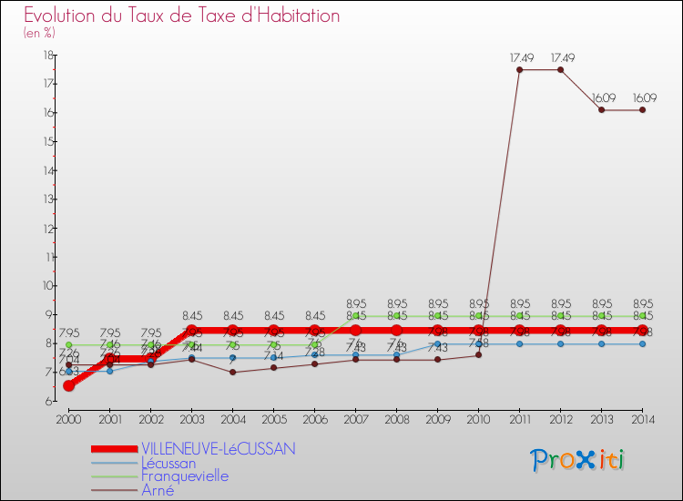 Evolution du taux de la taxe d'habitation pour VILLENEUVE-LéCUSSAN et les communes proches de 2000 à 2014 Comparaison des taux de la taxe d'habitation pour VILLENEUVE-LéCUSSAN et les communes voisines de 2000 à 2014