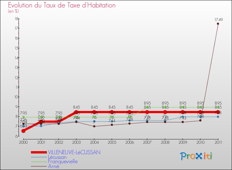 Evolution du taux de la taxe d'habitation pour VILLENEUVE-LéCUSSAN et les communes proches Comparaison des taux de la taxe d'habitation pour VILLENEUVE-LéCUSSAN et les communes voisines