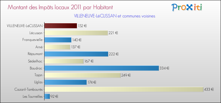 Montant des impôts locaux par Habitant pour VILLENEUVE-LéCUSSAN et les communes proches Comparaison des impôts locaux par habitant pour VILLENEUVE-LéCUSSAN et les communes voisines