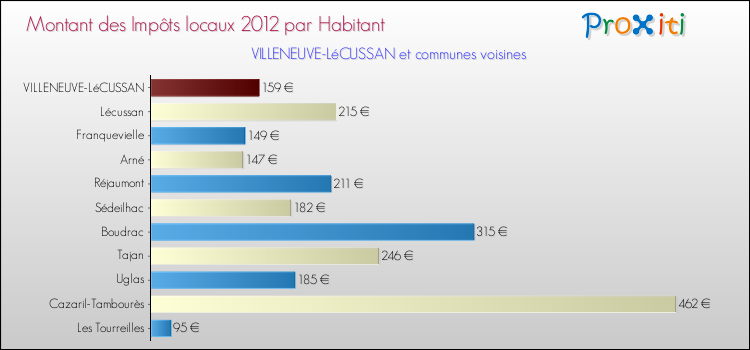 Montant des impôts locaux par Habitant pour VILLENEUVE-LéCUSSAN et les communes proches Comparaison des impôts locaux par habitant pour VILLENEUVE-LéCUSSAN et les communes voisines