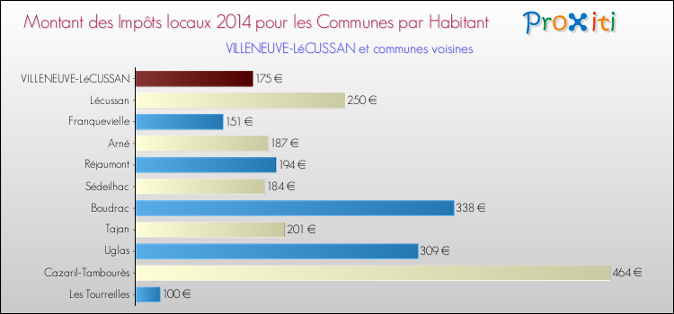 Montant des impôts locaux par Habitant pour VILLENEUVE-LéCUSSAN et les communes proches en 2014 Comparaison des impôts locaux par habitant pour VILLENEUVE-LéCUSSAN et les communes voisines en 2014