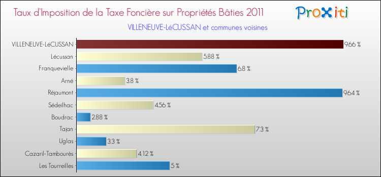 Taux d'imposition de la taxe foncière sur le bati 2011 pour VILLENEUVE-LéCUSSAN et les communes proches Comparaison des taux d'imposition de la taxe foncière sur le bati 2011 pour VILLENEUVE-LéCUSSAN et les communes voisines