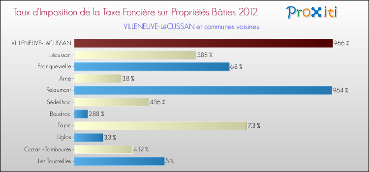 Taux d'imposition de la taxe foncière sur le bati 2012 pour VILLENEUVE-LéCUSSAN et les communes proches Comparaison des taux d'imposition de la taxe foncière sur le bati 2012 pour VILLENEUVE-LéCUSSAN et les communes voisines