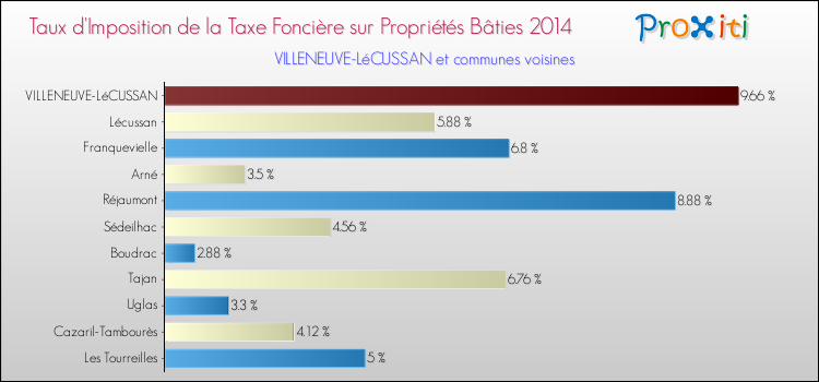 Taux d'imposition de la taxe foncière sur le bati 2014 pour VILLENEUVE-LéCUSSAN et les communes proches Comparaison des taux d'imposition de la taxe foncière sur le bati 2014 pour VILLENEUVE-LéCUSSAN et les communes voisines