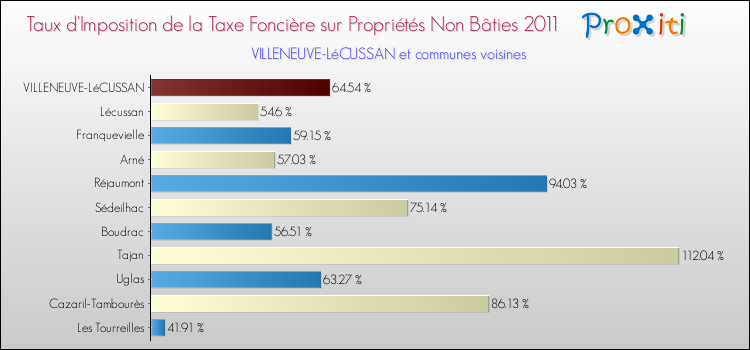 Taux d'imposition de la taxe foncière sur les immeubles et terrains non batis 2011 pour VILLENEUVE-LéCUSSAN et les communes proches Comparaison des taux d'imposition de la taxe foncière sur les immeubles et terrains non batis 2011 pour VILLENEUVE-LéCUSSAN et les communes voisines