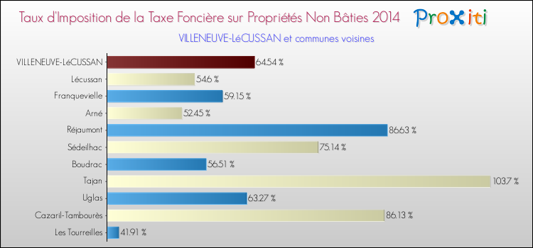 Taux d'imposition de la taxe foncière sur les immeubles et terrains non batis 2014 pour VILLENEUVE-LéCUSSAN et les communes proches Comparaison des taux d'imposition de la taxe foncière sur les immeubles et terrains non batis 2014 pour VILLENEUVE-LéCUSSAN et les communes voisines