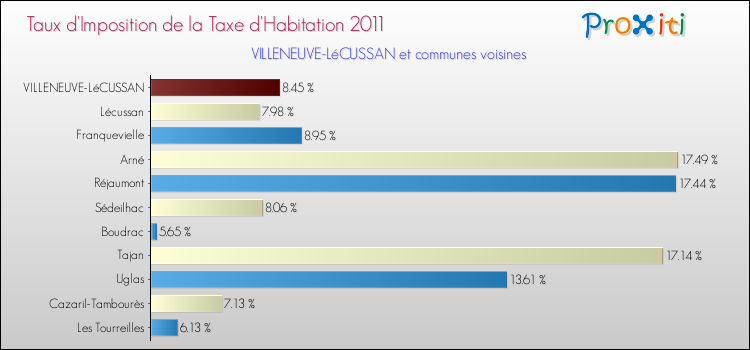 Taux d'imposition de la taxe d'habitation 2011 pour VILLENEUVE-LéCUSSAN et les communes proches Comparaison des taux d'imposition de la taxe d'habitation 2011 pour VILLENEUVE-LéCUSSAN et les communes voisines