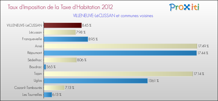 Taux d'imposition de la taxe d'habitation 2012 pour VILLENEUVE-LéCUSSAN et les communes proches Comparaison des taux d'imposition de la taxe d'habitation 2012 pour VILLENEUVE-LéCUSSAN et les communes voisines