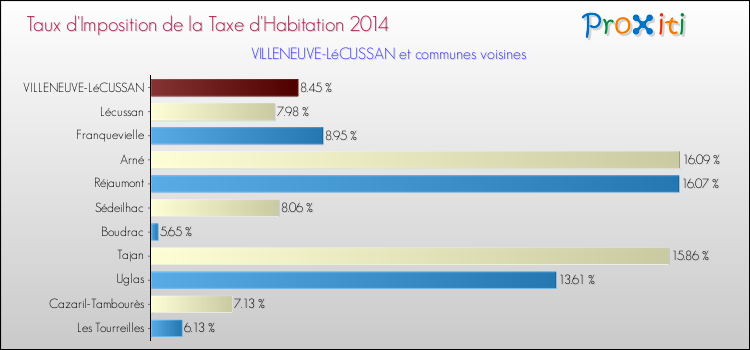 Taux d'imposition de la taxe d'habitation 2014 pour VILLENEUVE-LéCUSSAN et les communes proches Comparaison des taux d'imposition de la taxe d'habitation 2014 pour VILLENEUVE-LéCUSSAN et les communes voisines