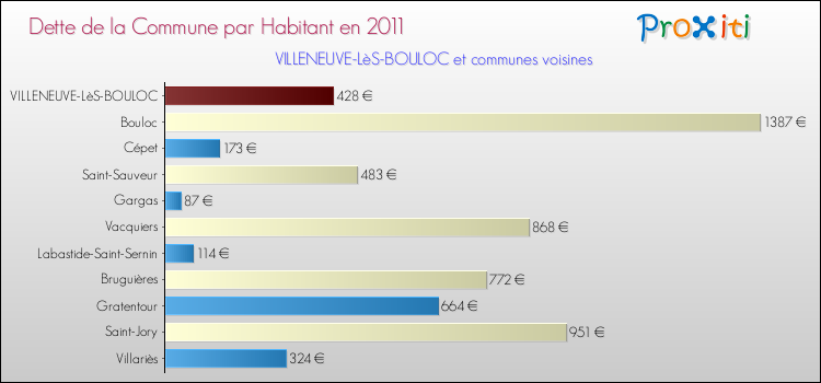 Dette par habitant de la commune en 2011 pour VILLENEUVE-LèS-BOULOC et les communes proches Comparaison de la dette par habitant de la commune en 2011 pour VILLENEUVE-LèS-BOULOC et les communes voisines