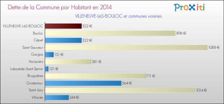 Dette par habitant de la commune en 2014 pour VILLENEUVE-LèS-BOULOC et les communes proches Comparaison de la dette par habitant de la commune en 2014 pour VILLENEUVE-LèS-BOULOC et les communes voisines