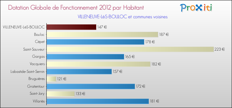 Montant des dotations globales de fonctionnement DGF par Habitant pour VILLENEUVE-LèS-BOULOC et les communes proches Comparaison des des dotations globales de fonctionnement DGF par habitant pour VILLENEUVE-LèS-BOULOC et les communes voisines