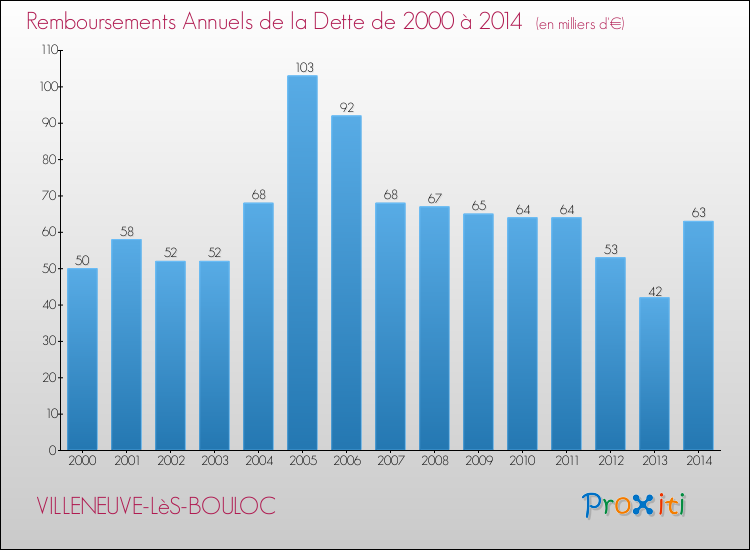 Evolution de l'annuité de la dette pour la commune de VILLENEUVE-LèS-BOULOC de 2000 à 2014 Annuités de la dette pour VILLENEUVE-LèS-BOULOC de 2000 à 2014