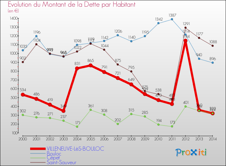 Evolution de la dette par habitant pour la commune de VILLENEUVE-LèS-BOULOC et les communes proches de 2000 à 2014 Comparaison de la dette par habitant pour VILLENEUVE-LèS-BOULOC et les communes voisines de 2000 à 2014