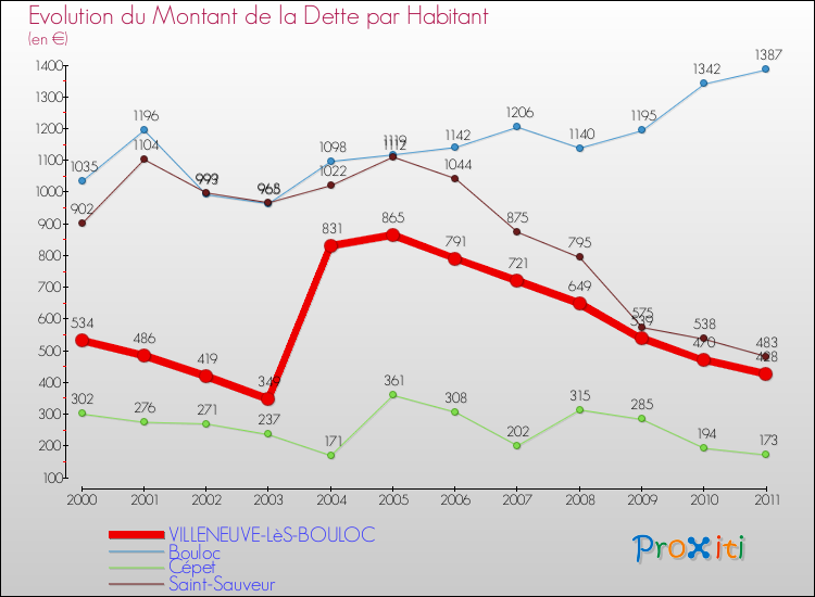 Evolution de la dette par habitant pour la commune de VILLENEUVE-LèS-BOULOC et les communes proches Comparaison de la dette par habitant pour VILLENEUVE-LèS-BOULOC et les communes voisines
