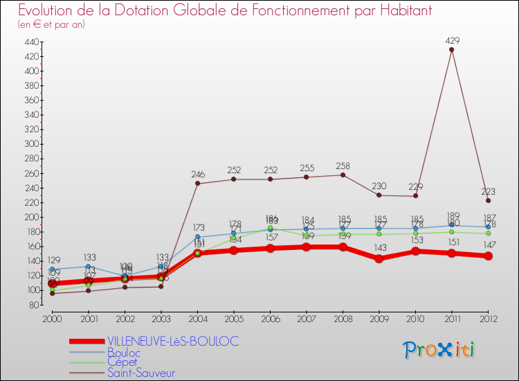 Evolution et montant de la dotation globale de fonctionnement par Habitant pour VILLENEUVE-LèS-BOULOC et les communes proches Comparaison des dotations globales de fonctionnement par habitant pour VILLENEUVE-LèS-BOULOC et les communes voisines