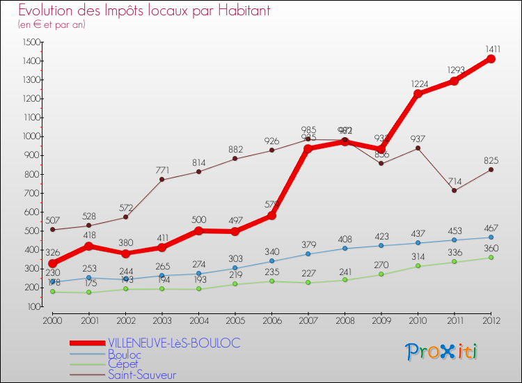 Evolution et montant des impôts locaux par Habitant pour VILLENEUVE-LèS-BOULOC et les communes proches Comparaison des impôts locaux par habitant pour VILLENEUVE-LèS-BOULOC et les communes voisines