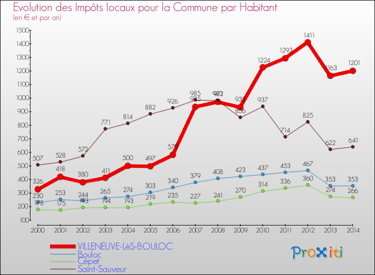 Evolution et montant des impôts locaux par Habitant pour VILLENEUVE-LèS-BOULOC et les communes proches de 2000 à 2014 Comparaison des impôts locaux par habitant pour VILLENEUVE-LèS-BOULOC et les communes voisines de 2000 à 2014