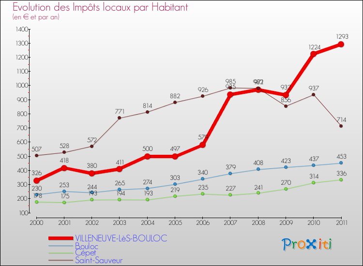 Evolution et montant des impôts locaux par Habitant pour VILLENEUVE-LèS-BOULOC et les communes proches Comparaison des impôts locaux par habitant pour VILLENEUVE-LèS-BOULOC et les communes voisines