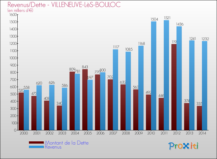 Evolution comparée de la dette et des revenus pour la commune de VILLENEUVE-LèS-BOULOC de 2000 à 2014 Comparaison de la dette et des revenus pour VILLENEUVE-LèS-BOULOC de 2000 à 2014